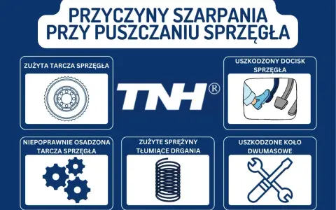 Przyczyny szarpania przy puszczaniu sprzęgła: zużyta tarcza, uszkodzony docisk, niepoprawnie osadzona tarcza, zużyte sprężyny, uszkodzone koło dwumasowe. Miękkie sprzęgło nie można wrzucić biegu.