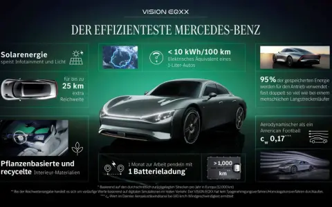 Der Mercedes EQXX, ein Meisterwerk der Effizienz, zeigt seine futuristische Silhouette. Solarenergie und recycelte Materialien unterstreichen seine Nachhaltigkeit.
