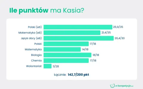 Kasia zdobyła 142,7/200 punktów. Wykres pokazuje jej wyniki z przedmiotów, które będą brane pod uwagę przy rekrutacji do liceum.