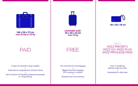 Dowiedz się, ile może ważyć bagaż podręczny w Wizzair: 55x40x23 cm, max 10 kg. Dodatkowo mała torba pod siedzenie.