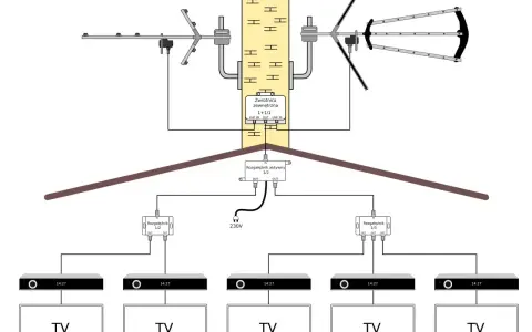 Schemat instalacji antenowej z montażem tras kablowych. Sygnał z anteny rozdzielany na kilka telewizorów.
