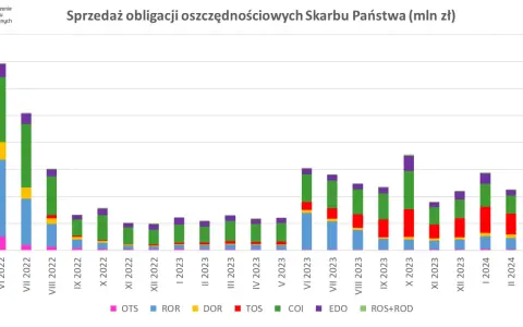 Oszczędności 2026: Lokaty czy obligacje? Które chronią przed inflacją?