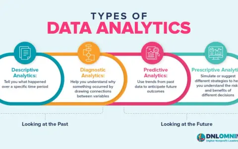 Infographic on data analytics types: Descriptive, Diagnostic, Predictive, and Prescriptive. Useful for non-profit organizations using surveys.