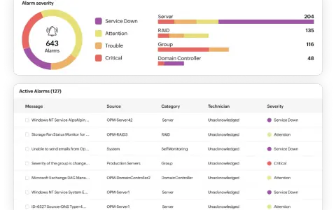 Dashboard for network monitoring, showing alarm severity breakdown and a list of active alarms with details like source, category, and technician.