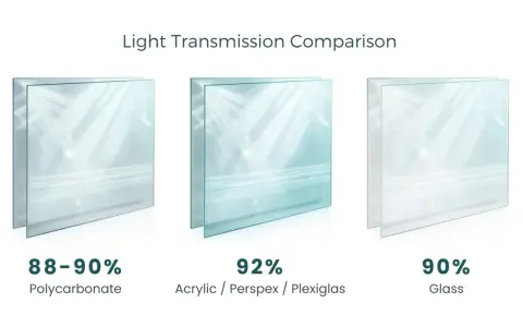Comparing light transmission: Polycarbonate (88-90%), Acrylic/Perspex/Plexiglas (92%), and Glass (90%).