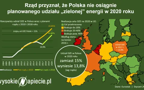 OZE: Co to jest? Jak zielona energia zmienia Polskę i Twoje rachunki?