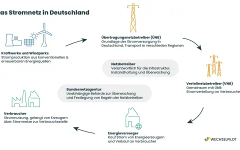Das Stromnetz in Deutschland: Von Kraftwerken über Netzbetreiber bis zu Verbrauchern, ein komplexes Verbundnetz.
