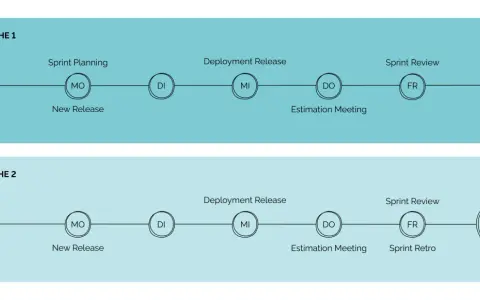Agile Sprint-Planung und -Durchführung: Ein visueller Ablauf für moderne Softwareentwicklung, der Start, Planung, Release, Meetings und Reviews zeigt.