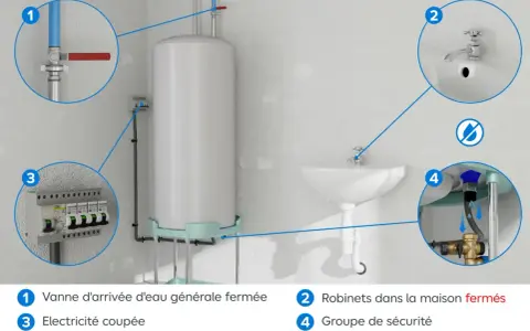 Illustration montrant les étapes pour sécuriser une installation : vanne d'eau fermée, électricité coupée, robinets fermés et le groupe de sécurité.
