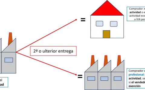 Diagrama de inversión del sujeto pasivo: vendedor con local afecto a actividad vende a particular o empresario.