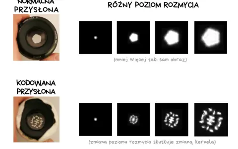 Fotografia obliczeniowa: porównanie normalnej i kodowanej przysłony z różnym rozmyciem. Zmiana poziomu rozmycia skutkuje zmianą kernela.