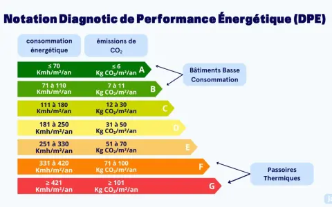 Tableau du DPE classant les logements de A à G selon leur consommation énergétique et leurs émissions de CO2. Un DPE élevé peut entraîner une augmentation du loyer.