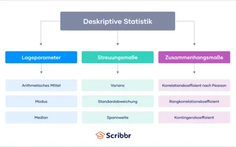 Übersicht über deskriptive Statistik: Lage-, Streuungs- und Zusammenhangsmaße wie Mittelwert, Varianz und Korrelation.