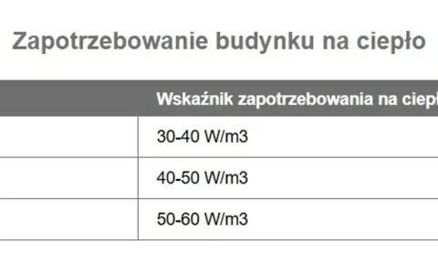 Tabela pokazuje zapotrzebowanie budynku na ciepło. Dla 60m2, moc pieca zależy od izolacji, np. 30-40 W/m3.