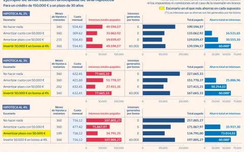 Tabla comparativa de amortización anticipada de hipotecas al 2%, 3% y 4%. Muestra escenarios de inversión en bonos para ahorrar intereses.