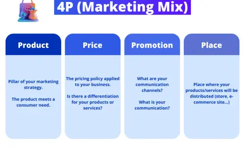 Marketing Mix: Od 4P do 4C. Czy Twoja strategia jest gotowa na cyfrę?