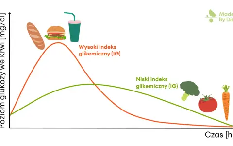 Krzywa cukrowa w ciąży: wysoki IG (bułka, burger, napój) vs. niski IG (brokuł, pomidor, marchew).