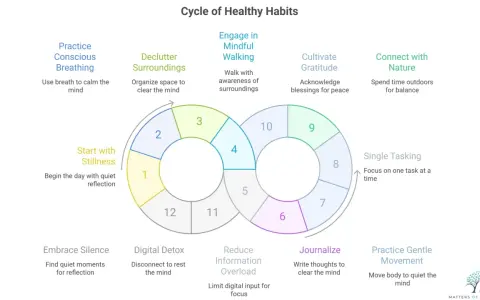 A cycle of healthy habits diagram shows how to be at peace through practices like mindful breathing, gratitude, and digital detox.