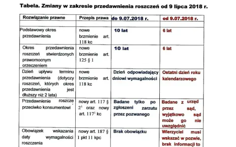Przedawnienie roszczeń hotelu: Jakie są terminy? Sprawdź!