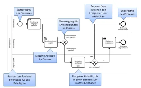 BPMN Beispiel: Prozessablauf von Bestellungseingang über Kreditwürdigkeitsprüfung bis zur Rechnungsversendung.