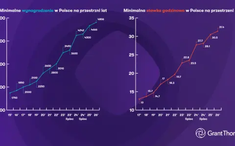 Wykresy pokazują wzrost minimalnego wynagrodzenia i stawki godzinowej w Polsce. Prognozy na 2025 rok wskazują na dalsze podwyżki.