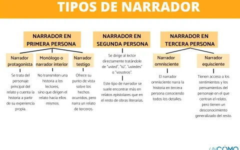Diagrama de tipos de narrador: primera, segunda y tercera persona. Incluye subtipos como el narrador omnisciente.