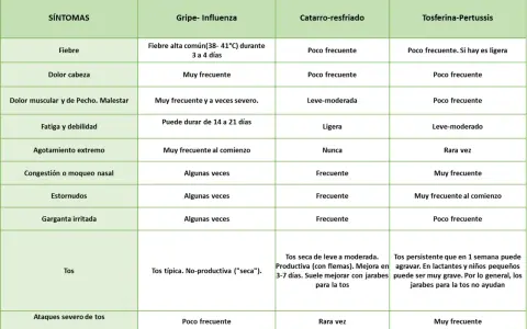 Tabla comparativa de síntomas. La tosferina en niños se caracteriza por tos persistente que puede agravarse y jarabes que no ayudan.