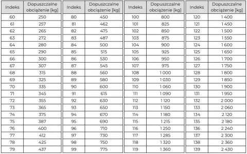 Tabela z indeksami i dopuszczalnym obciążeniem opony w kg. Od indeksu 60 do 139, pokazująca nośność opony.
