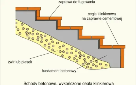 Szalunek na schody wejściowe z cegły klinkierowej na zaprawie cementowej, z fundamentem betonowym i podsypką z żwiru.