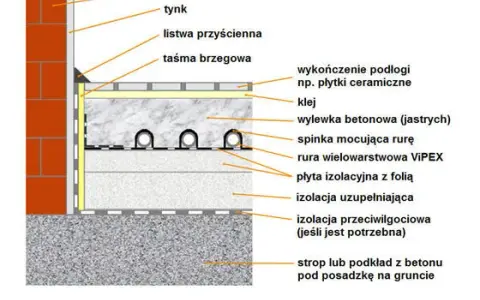 Wylewka na ogrzewanie podłogowe jaka grubość, aby uniknąć problemów