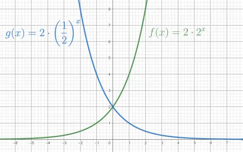 Zwei Graphen, eine steigende und eine fallende **excel exponentialfunktion**, kreuzen sich bei (0,2).