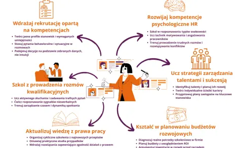 Schemat rozwoju kompetencji w firmie: rekrutacja, szkolenia, zarządzanie talentami, prawo pracy i budżetowanie.