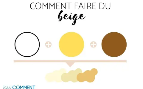 Comment faire du beige en aquarelle : un cercle blanc, un jaune, un marron, plus des dégradés de beige.