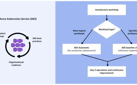 Diagramm zeigt den Weg zur Azure Kubernetes Service (AKS) Einführung, von der Workshop-Planung bis zu AKS Automatic oder AKS Baseline Cluster.