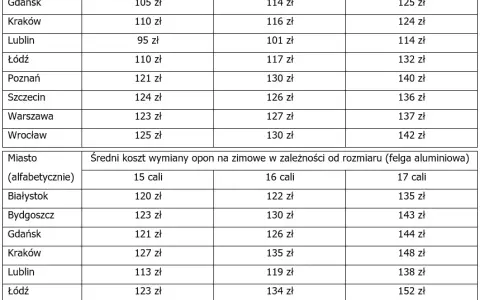 Cena wymiany opon 2026: Sprawdź, ile zapłacisz i jak oszczędzić
