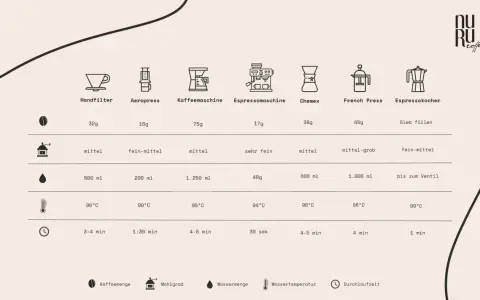 Vergleichstabelle für Kaffeezubereitung: zeigt verschiedene Geräte, Kaffeemenge, Mahlgrad, Wassermenge, Temperatur und Durchlaufzeit.