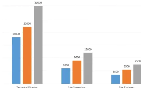 Wykres pokazuje, ile zarabia architekt na różnych stanowiskach: Dyrektor Techniczny (18-30 tys.), Kierownik Budowy (6-12 tys.) i Inżynier Budowy (3,5-7,5 tys.).