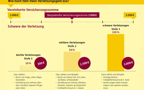 Die ergo unfallversicherung leistungen tabelle zeigt, wie sich Verletzungen auf die Auszahlung auswirken: leichte Verletzungen (Stufe 1) mit 10% bis zu schweren Verletzungen (Stufe 3) mit 100%.