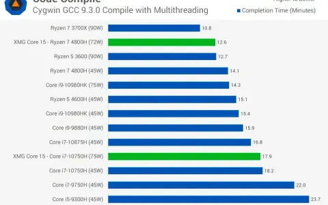 Wykres porównuje czas kompilacji kodu na procesorach Ryzen i Intel. Ryzen 7 3700X wypada najlepiej.