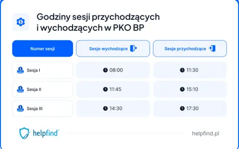 Godziny sesji przychodzących i wychodzących w PKO BP. Sesja I: 08:00 (wychodząca), 11:30 (przychodząca).
