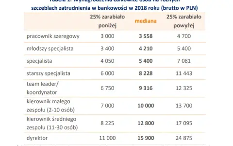 Ile zarabia pracownik banku? Poznaj realne pensje i benefity