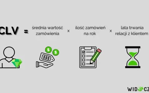 CLV = średnia wartość zamówienia x ilość zamówień na rok x lata trwania relacji z klientem. Wskaźnik ten pomaga w analizie, podobnie jak baselinker index.