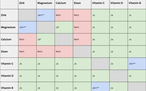 Tabelle zeigt, wann man Eisen und Magnesium zusammen einnehmen kann. Eisen und Magnesium sind nicht immer kompatibel.
