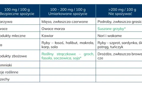 Tabela pokazuje, co to są puryny w żywności. Podzielono produkty na te bezpieczne, umiarkowane i te, których nie spożywać, w zależności od zawartości puryn.