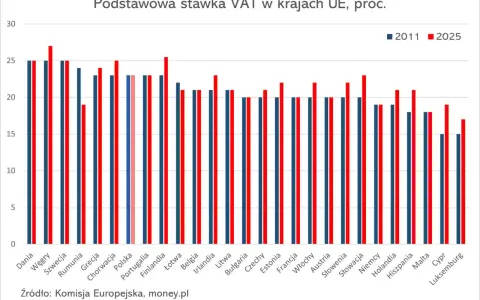 Wykres porównuje podstawowe stawki VAT w krajach UE w 2011 i 2025 roku. Widać różnice w stawkach VAT między krajami.