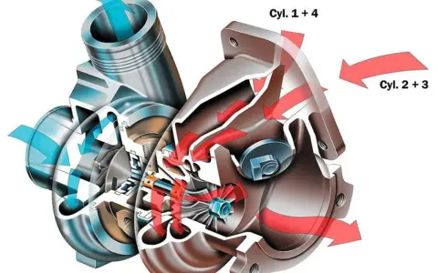 Schemat działania turbosprężarki typu twin turbo. Czerwone strzałki pokazują przepływ spalin z cylindrów 1+4 i 2+3, napędzających turbinę. Niebieskie strzałki ilustrują sprężone powietrze.