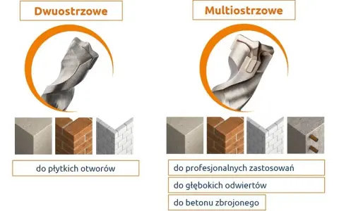 Dwa rodzaje wierteł do betonu: dwuostrzowe i multiostrzowe, z przykładami zastosowań.