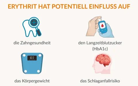 Erythrit kann die Zahngesundheit, den Langzeitblutzucker, das Körpergewicht und das Schlaganfallrisiko beeinflussen. Erythrit gesund? Die Grafik zeigt mögliche Auswirkungen.