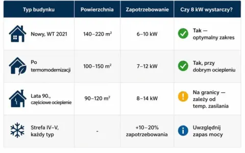 Tabela porównuje zapotrzebowanie na moc dla pomp ciepła w zależności od typu budynku i jego powierzchni. Dofinansowanie na pompę ciepła może zależeć od tych parametrów.