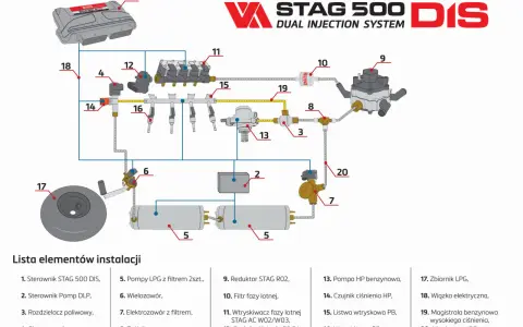 Schemat instalacji LPG STAG 500 DIS. Gdzie jest gaz w aucie? Widzimy zbiornik LPG (17), reduktor (9), listwę wtryskową (15) i magistralę LPG (20).